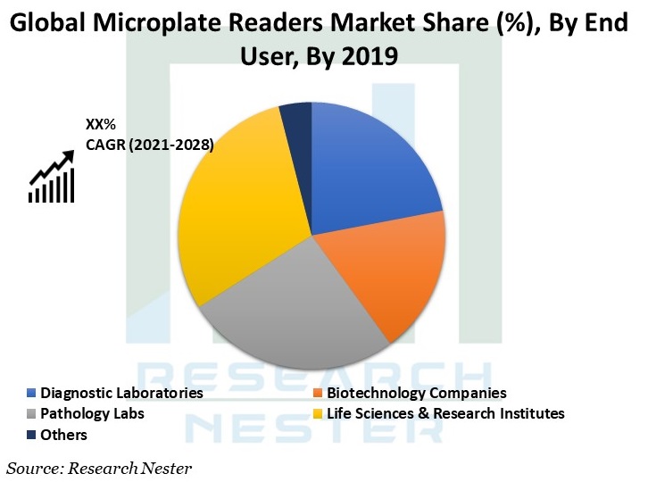 Microplate Reader Market Share